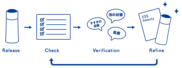 商品と情報の改良